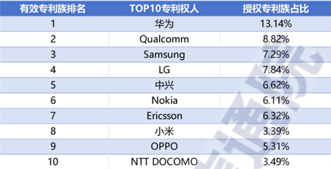 5G标准必要专利全球排名:华为为何稳居第一 10年超1万亿研发投入