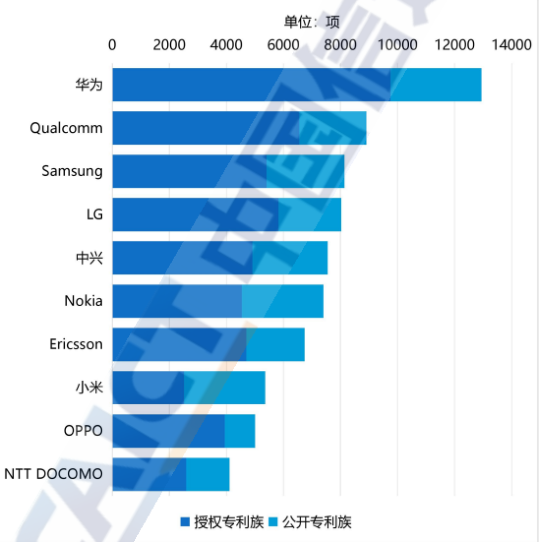 5G标准必要专利全球排名:华为为何稳居第一 10年超1万亿研发投入
