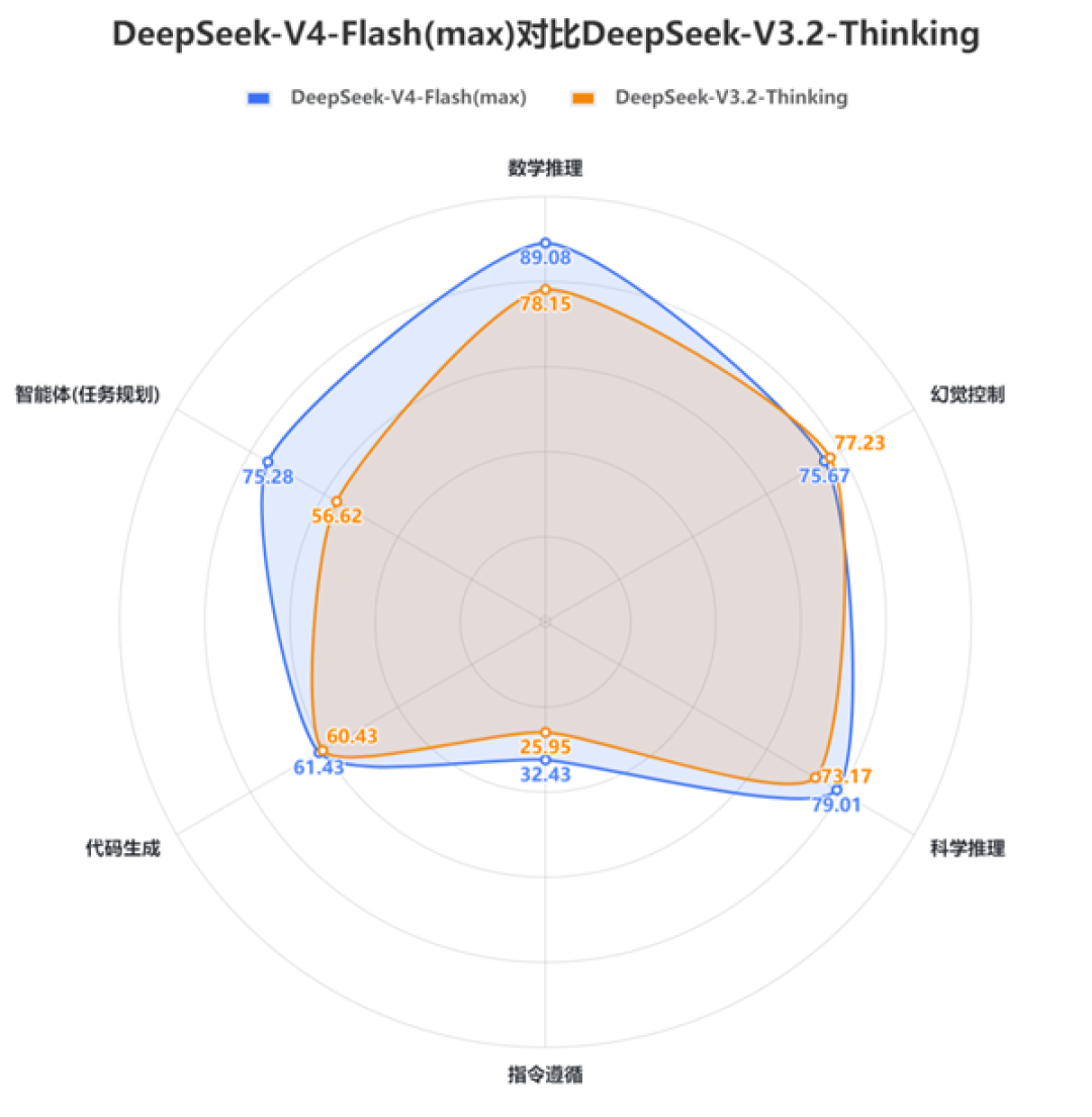 DeepSeek V4中文能力测评出炉:重回国内第一!