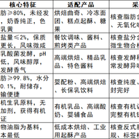 【原料篇·第10期】黄油采购全攻略：品类选型+合规检测+冷链控制，实操落地版