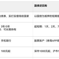 小白经济学:国债逆回购,到底是个啥?和国债有啥区别?