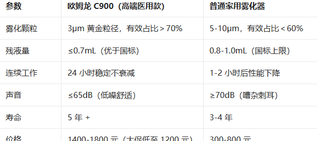 必知！欧姆龙 C900 雾化器，为何是高端雾化首选？