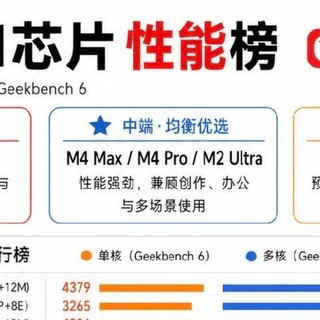 Mac选购必看！M芯片天梯榜+M4避坑指南