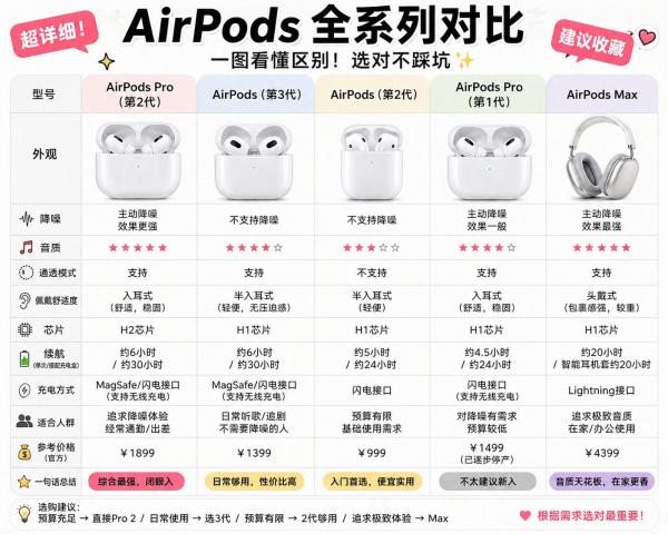 苹果耳机怎么样AirPods全系列怎么选？一篇看懂不踩雷🎧_什么值得买
