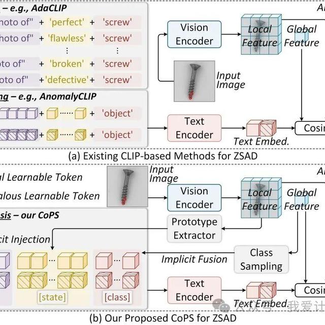 CVPR 2026 Findings | CoPS：让 CLIP 根据图像“现场合成”提示词，迈向更强的零样本异常检测