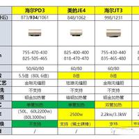 预算 1000 元，哪一款电热水器是性价比最高的？