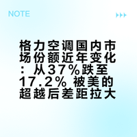 格力空调近些年国内市场份额(%) 2017：37%(历史峰值，行业第一) 2018：36.8%(第一) 2019：35.5%(第一) 2020：32.5%(第一) 2021：33.3%(第一) 2022：30%(第一→被美的超越) 2023：28%(第二) 2024：27%(第二) 2025(截至7月)：17.2%(第二)