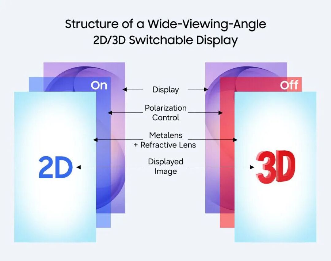 三星与POSTECH发布2D/3D可切换显示技术研究