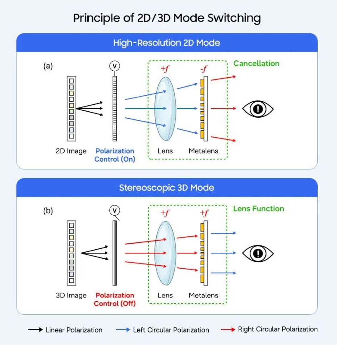 三星与POSTECH发布2D/3D可切换显示技术研究