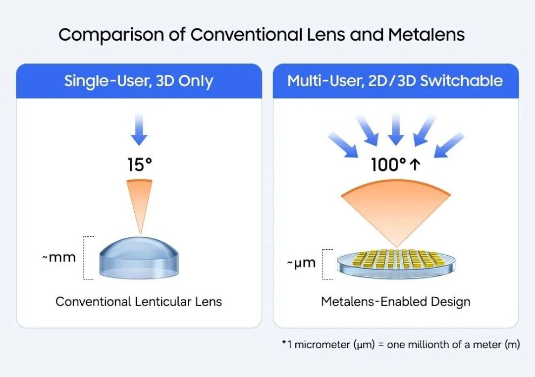 三星与POSTECH发布2D/3D可切换显示技术研究
