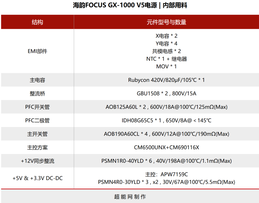 海韵FOCUS GX-1000 V5电源评测:内部小改款,能效大升级