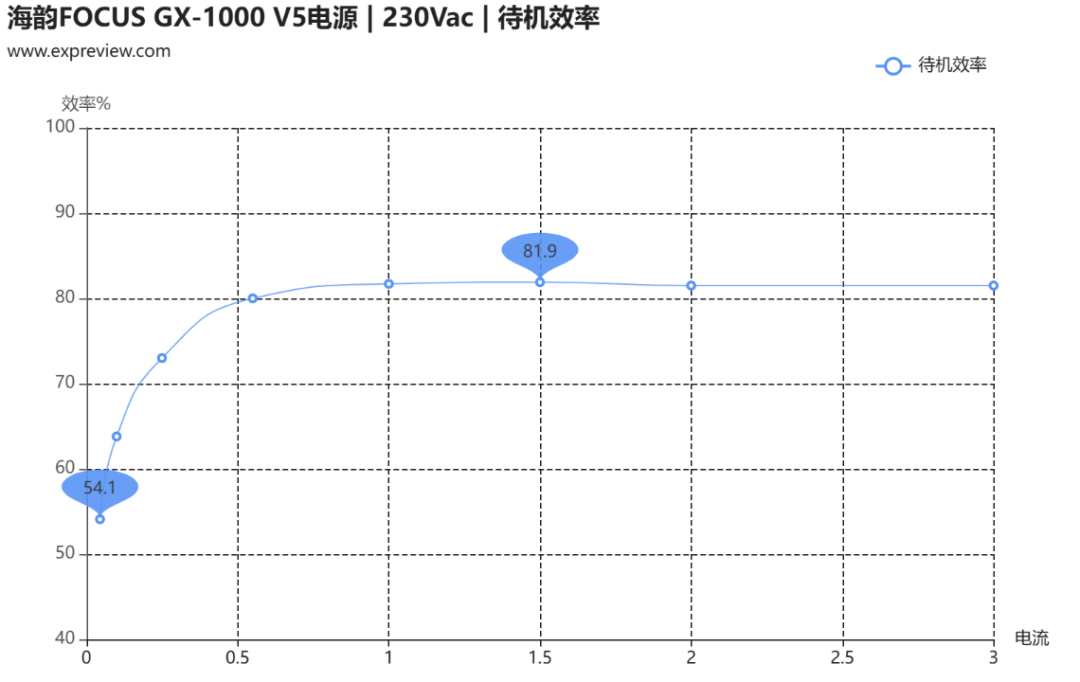 海韵FOCUS GX-1000 V5电源评测:内部小改款,能效大升级