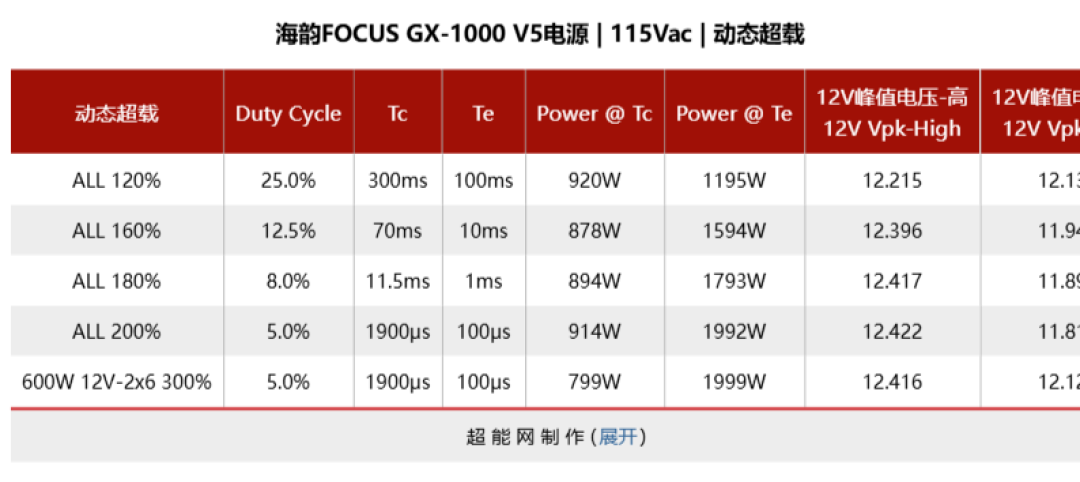 海韵FOCUS GX-1000 V5电源评测:内部小改款,能效大升级