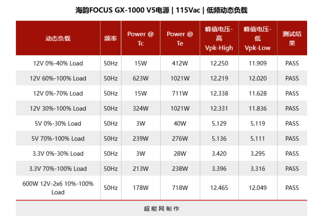 海韵FOCUS GX-1000 V5电源评测:内部小改款,能效大升级