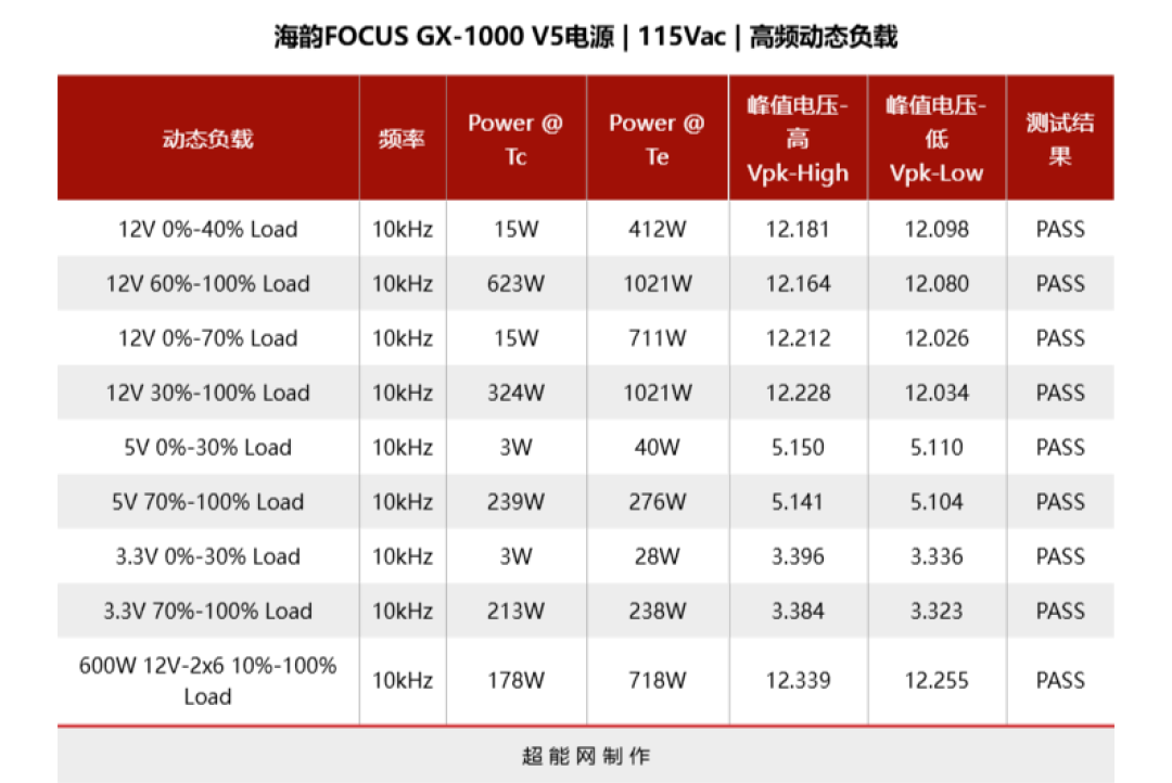 海韵FOCUS GX-1000 V5电源评测:内部小改款,能效大升级