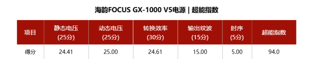 海韵FOCUS GX-1000 V5电源评测:内部小改款,能效大升级