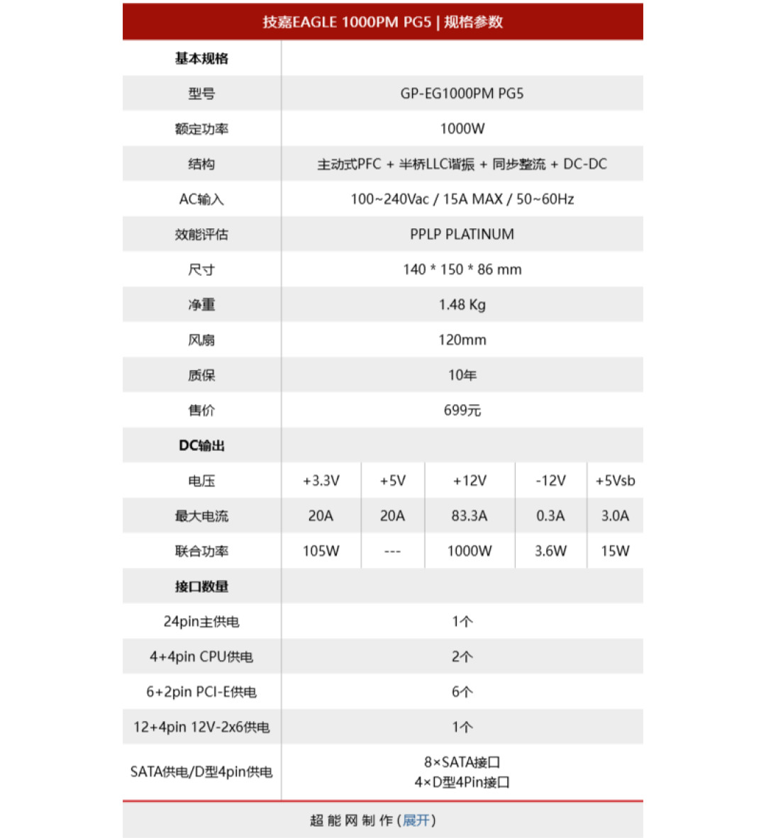 技嘉EAGLE 1000PM PG5电源评测：PPLP双铂金效能，千元以内难逢敌手