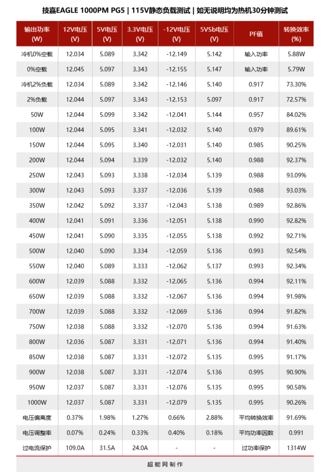 技嘉EAGLE 1000PM PG5电源评测:PPLP双铂金效能,千元以内难逢敌手