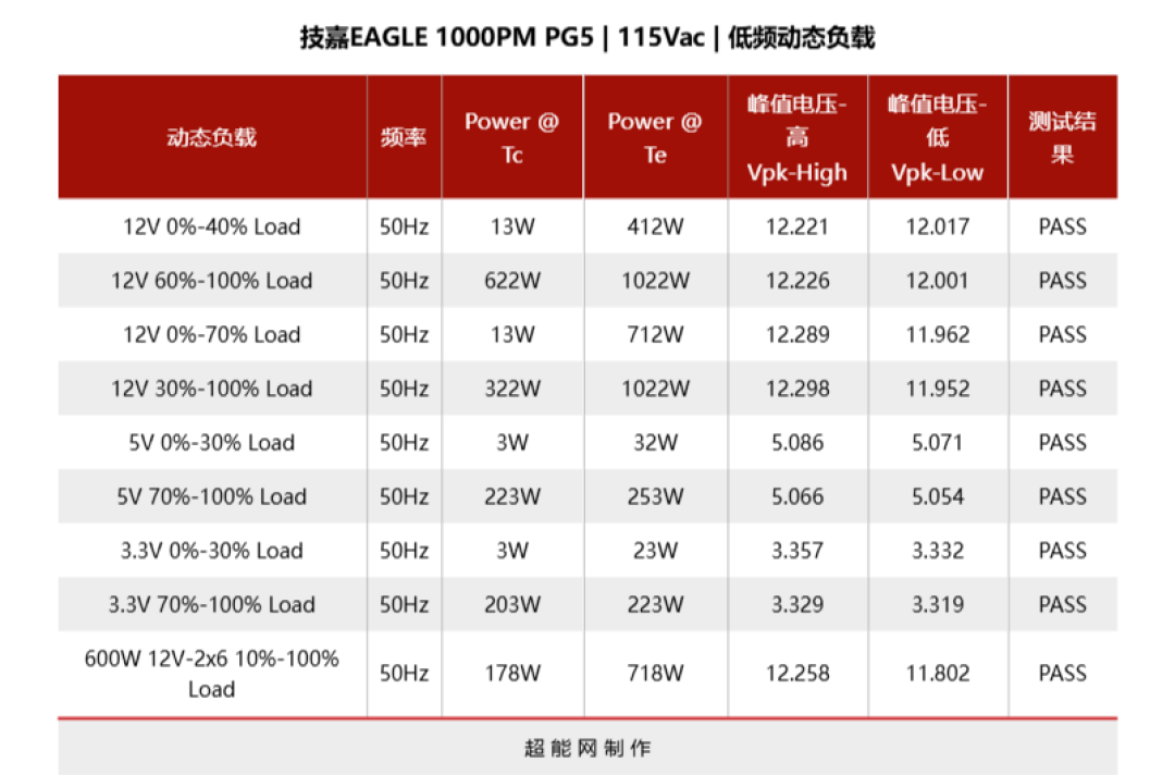 技嘉EAGLE 1000PM PG5电源评测:PPLP双铂金效能,千元以内难逢敌手