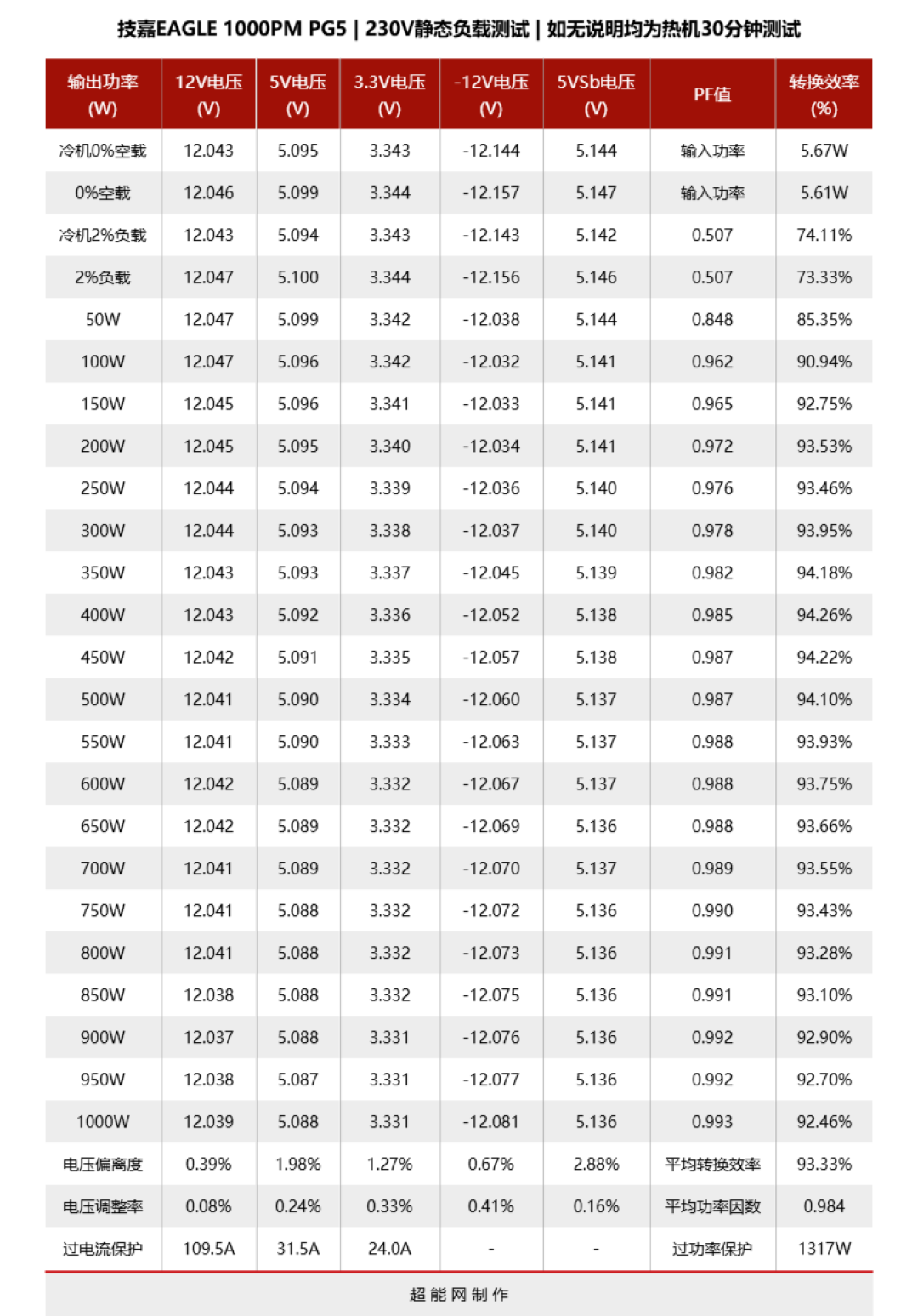 技嘉EAGLE 1000PM PG5电源评测:PPLP双铂金效能,千元以内难逢敌手