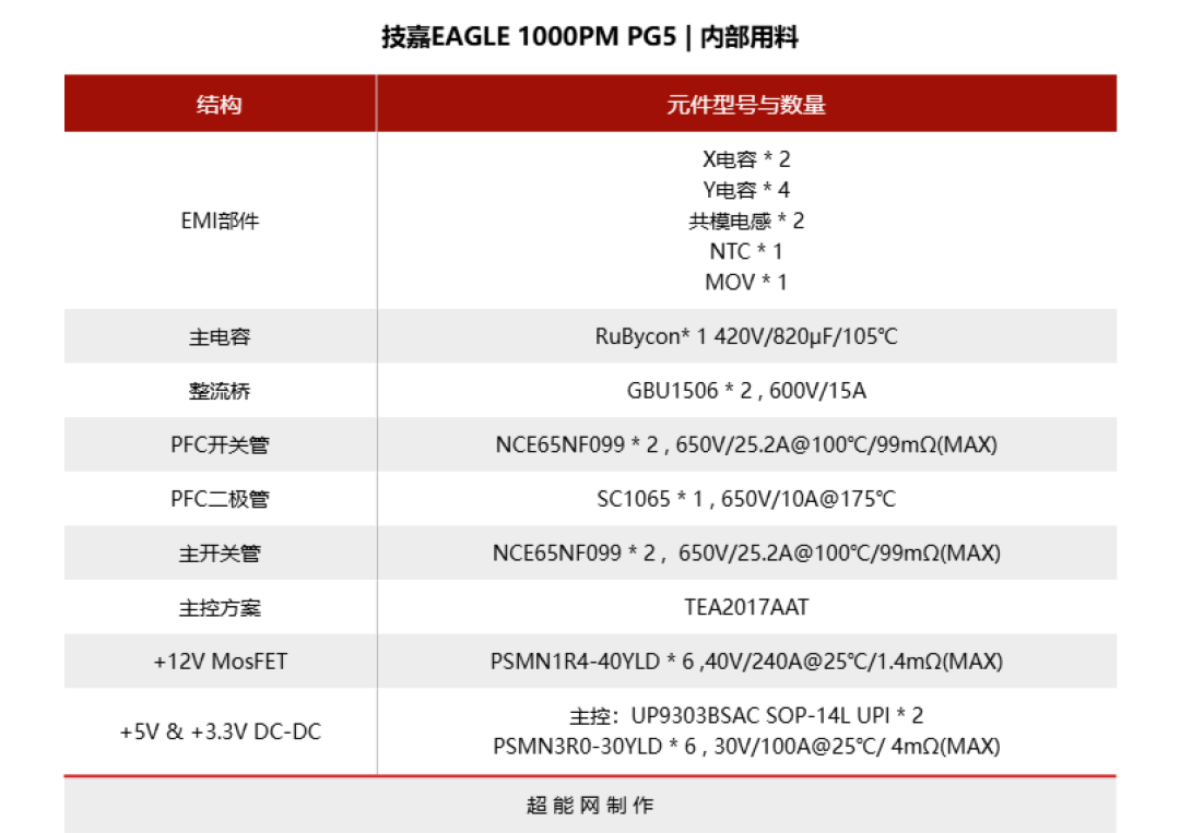 技嘉EAGLE 1000PM PG5电源评测：PPLP双铂金效能，千元以内难逢敌手