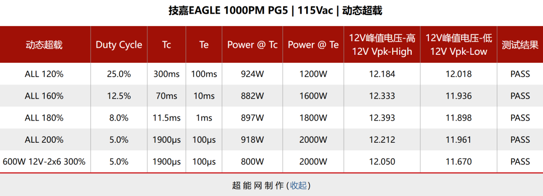 技嘉EAGLE 1000PM PG5电源评测:PPLP双铂金效能,千元以内难逢敌手