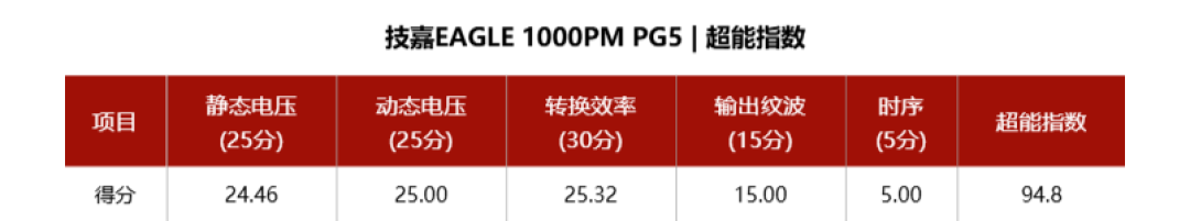 技嘉EAGLE 1000PM PG5电源评测:PPLP双铂金效能,千元以内难逢敌手