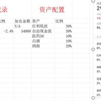 普通人稳健理财|4月基金加仓&组合调整全拆解(附实盘数据)