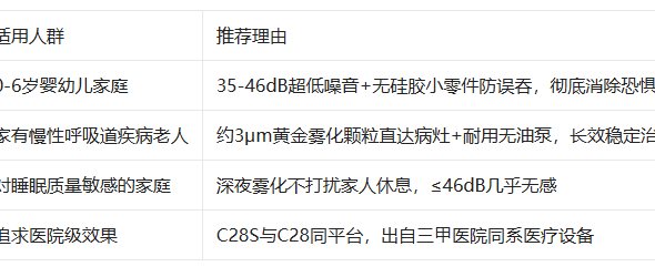 5 大亮点解析欧姆龙 C28S 雾化器：静音出众，效果更佳！