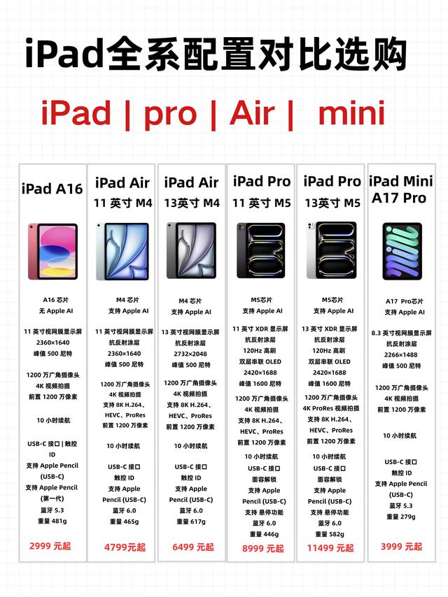 iPad选购只看需求，不花冤枉钱！