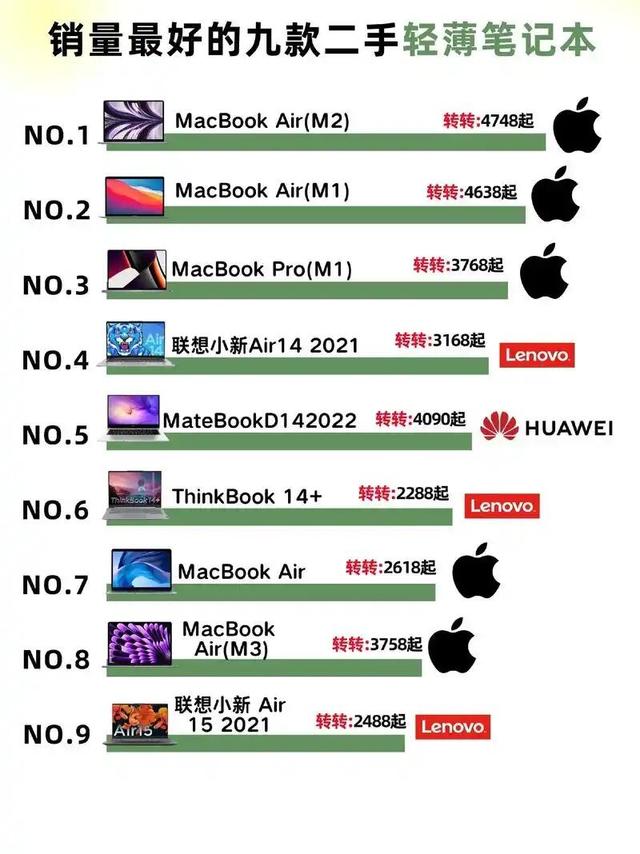 笔记本销量暴跌背后，二手轻薄本成了真香选择💻