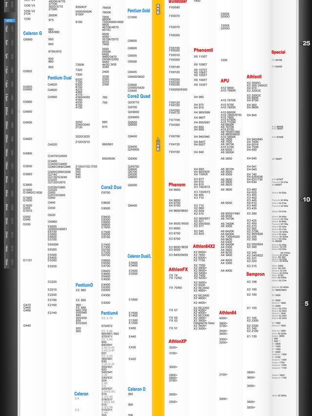 电脑CPU天梯图｜小白直接对号入座不踩雷💻