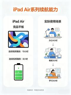 iPad Air全系列｜从初代到最新款，一次看懂不踩坑🔥