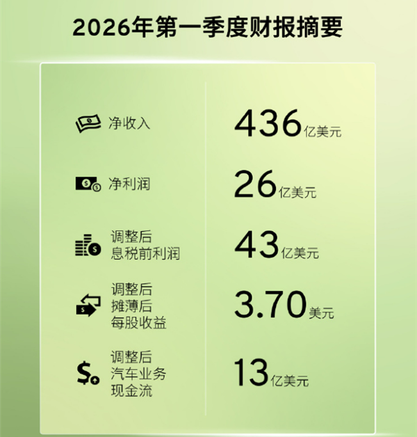 中国市场连续6季度盈利！通用汽车晒财报：一季度净赚2980亿