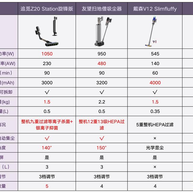 两千多的吸尘器，真能打平四千档戴森吗？追觅Z20 Station旋锋版、戴森V12 Slim Fluffy、石头H50 Ultra、友望扫地僧四台吸尘器实测告诉你答案