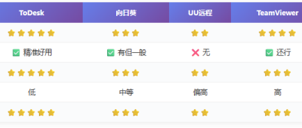 2026个人远控对比：从延迟到画质ToDesk远程控制竟吊打老牌软件？