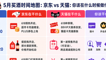 5月买酒省钱攻略：提前囤卡、锁单，能比618多便宜20%！！ 