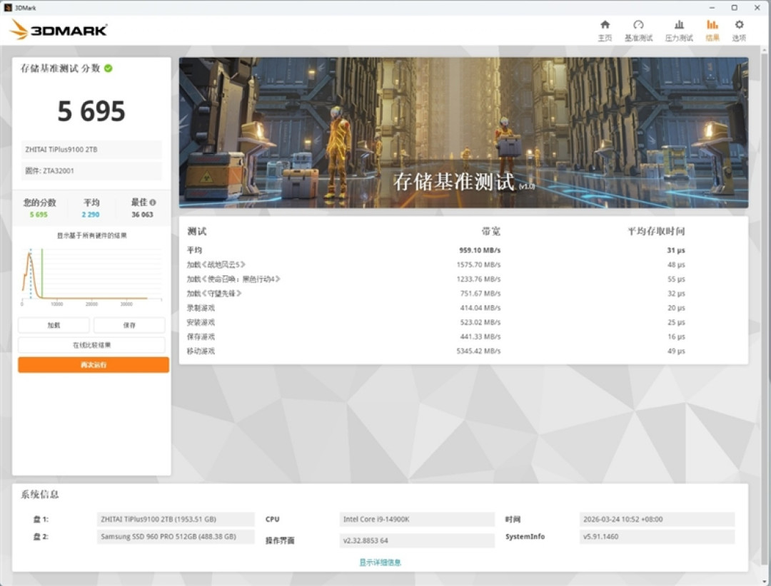 无缓PCIe5.0 SSD性能天花板！长江存储致态TiPlus9100 2TB评测：顺序读取超12G/s，4K 媲美旗舰