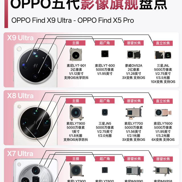 横向对比下来，FindX9Ultra提升确实有说法