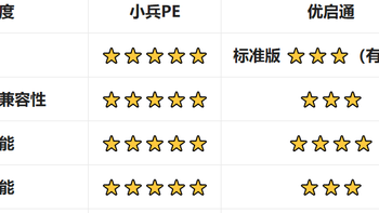 小兵PE和优启通核心定位对比，装机工具选购指南