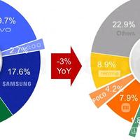 亓纪的想法 篇零：印度智能手机榜单更新，小米第四，OPPO第三，第一名无人撼动