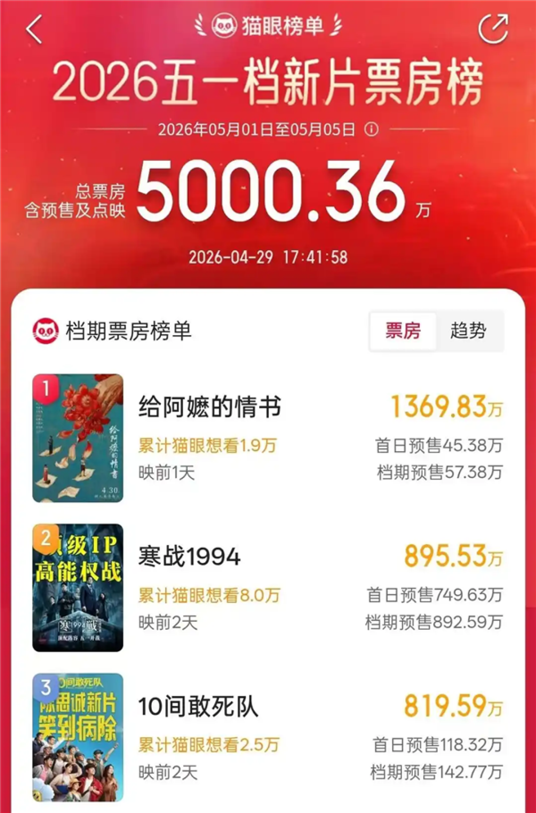五一档新片预售火热:电影《给阿嬷的情书》领跑五一档