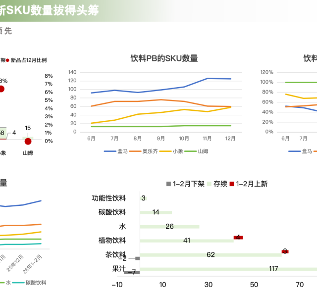2026年1-2月饮料自有品牌：盒马上新数量与速度领跑，友商差距明显​