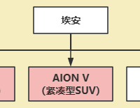 广汽埃安10月汽车销量分析