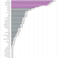 对于航司来说,拥有星链就意味着拥有最好的机上WiFi