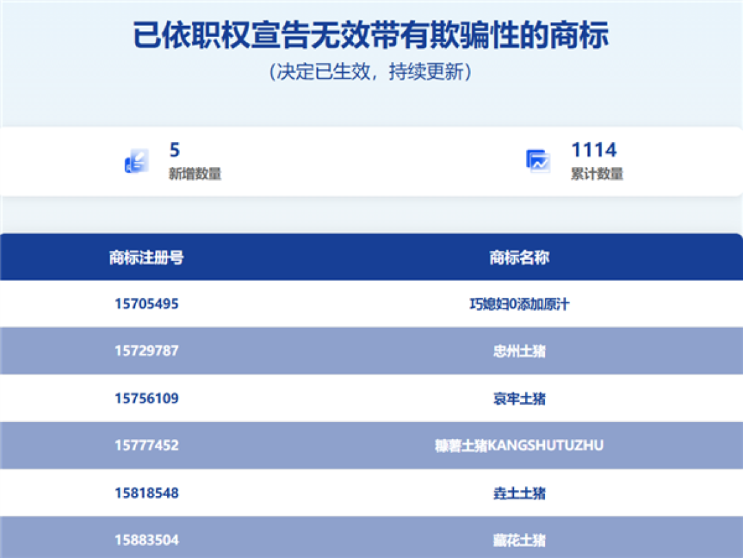 “120W”充电器永别了！3351件“心机商标”被判无效
