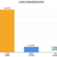 全球央行95%计划增持：抛售黄金能逆转长期趋势吗