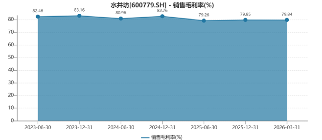 现金流拐点确认!水井坊Q1环比修复114%,"以质为先"策略见效 | 看财报