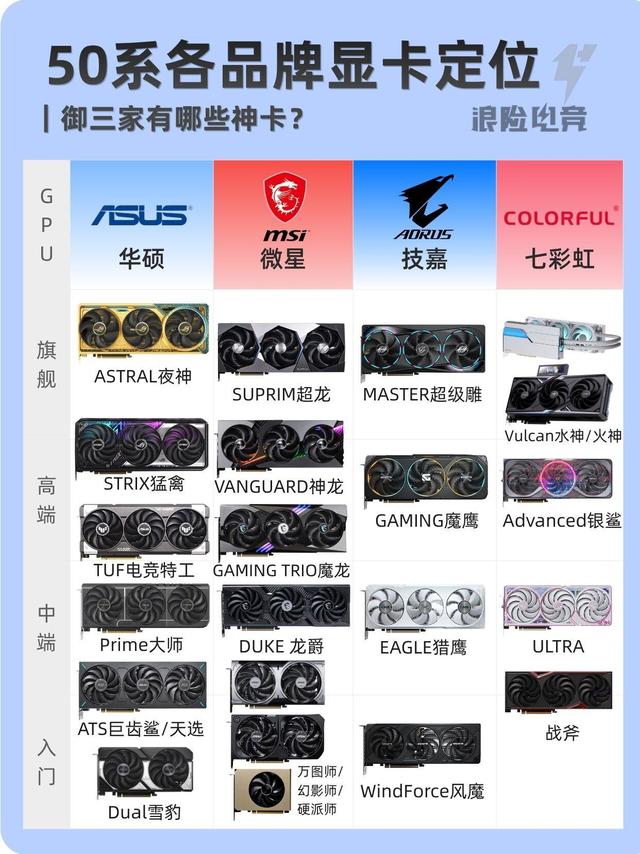 50系显卡怎么选？御三家+二线品牌定位全解析