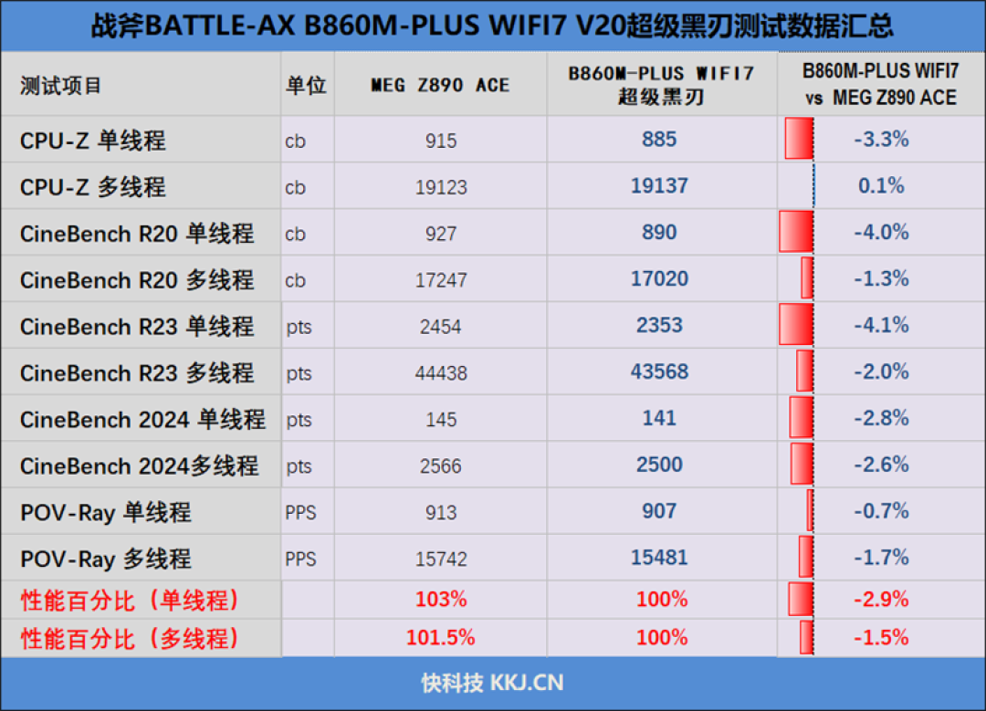Wi-Fi 7 + 5G有线 九百元以下主板独一份!七彩虹战斧BATTLE-AX B860M-PLUS S WIFI7 V20超级黑刃评测